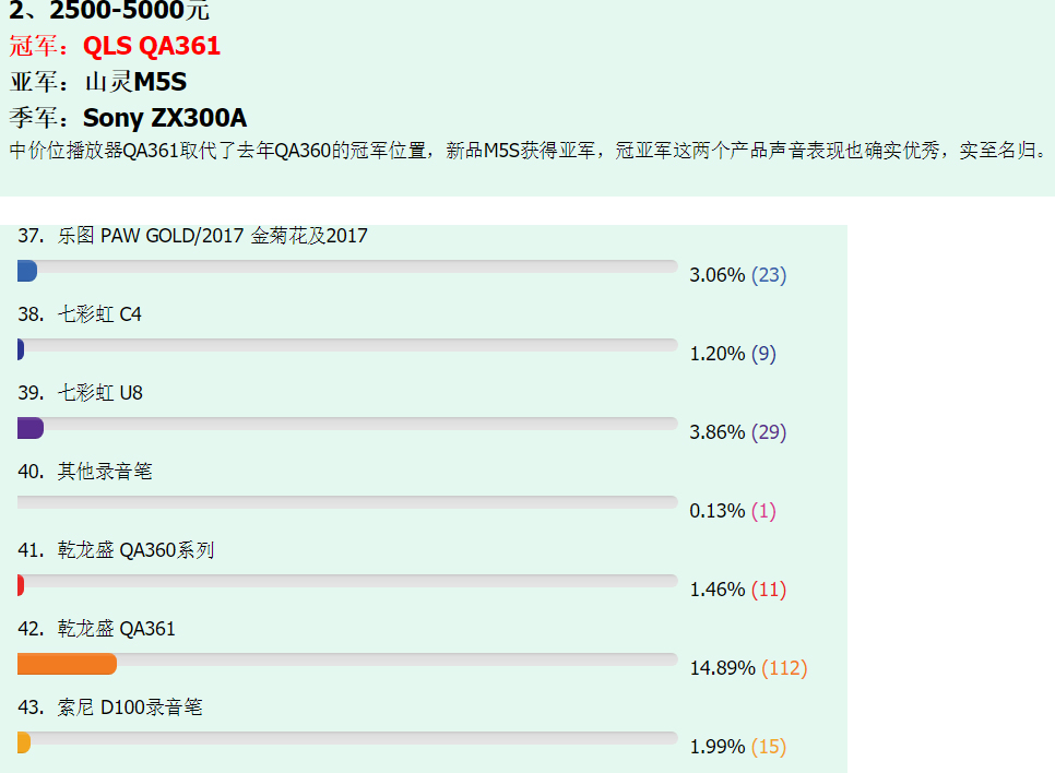 QA361取代QA360成為燒友投票的新一代冠軍，2018我最喜愛的隨身<strong>播放器</strong>評(píng)選結(jié)果已出來